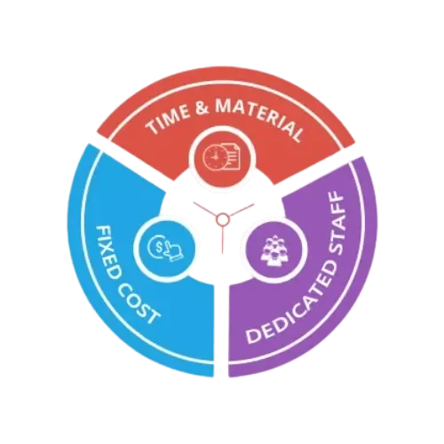 Software Development Engagement Model