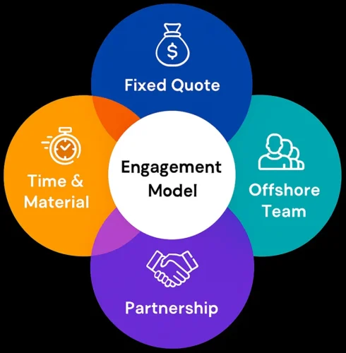 Software Development Engagement Model